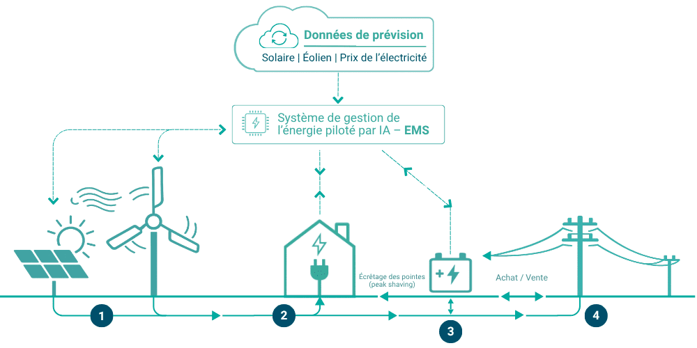 Schéma d’un système énergétique hybride combinant éolien, solaire et stockage avec un système de gestion de l’énergie piloté par IA (EMS) pour optimiser l’autoconsommation et réduire les pics de consommation