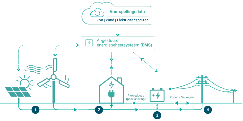 Schema van een hybride energiesysteem met wind, zon en batterijopslag, gestuurd door een AI-gestuurd energiebeheersysteem (EMS) om het zelfverbruik te optimaliseren en piekverbruik te verminderen.