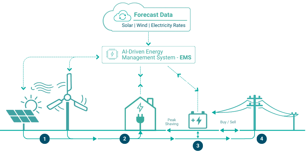 Diagram of a hybrid energy system combining wind, solar, and battery storage with an AI-driven energy management system (EMS) to optimize self-consumption and peak shaving